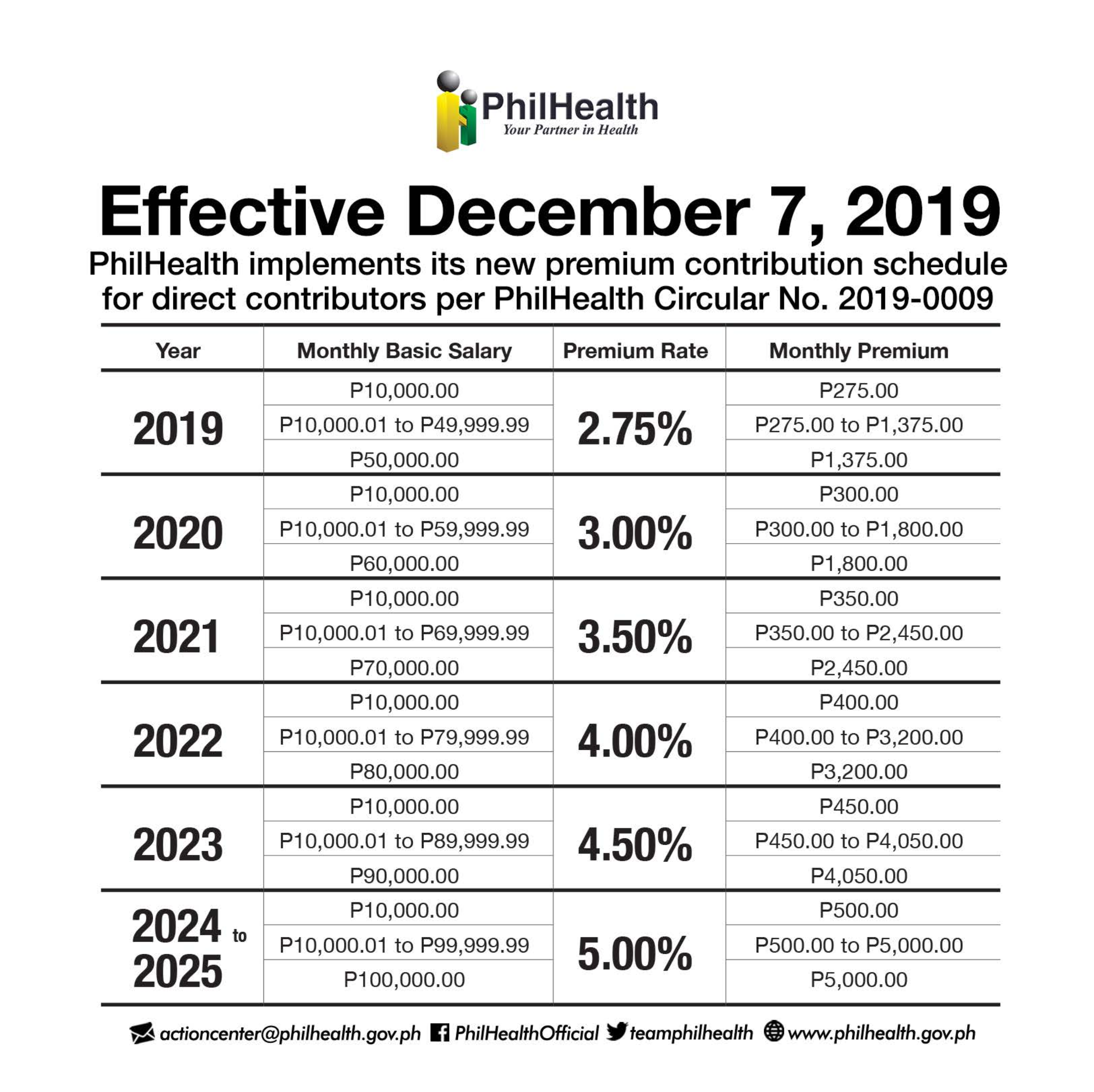 PhilHealth Contribution Increase - PHILIPPINE CONSULTING CENTER, INC.